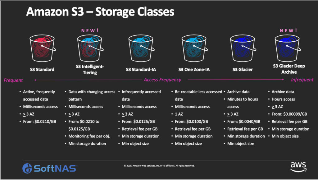 The Ultimate Guide to S3 Costs Zesty