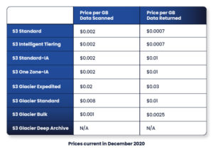 aws s3 cost aws s3 cost