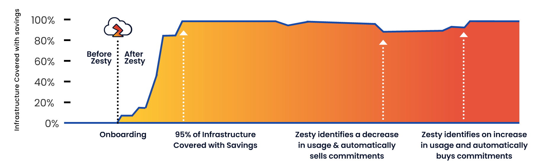 Zesty.co identified an increase in capacity and automatically purchased commitments in order to maximize cloud savings.