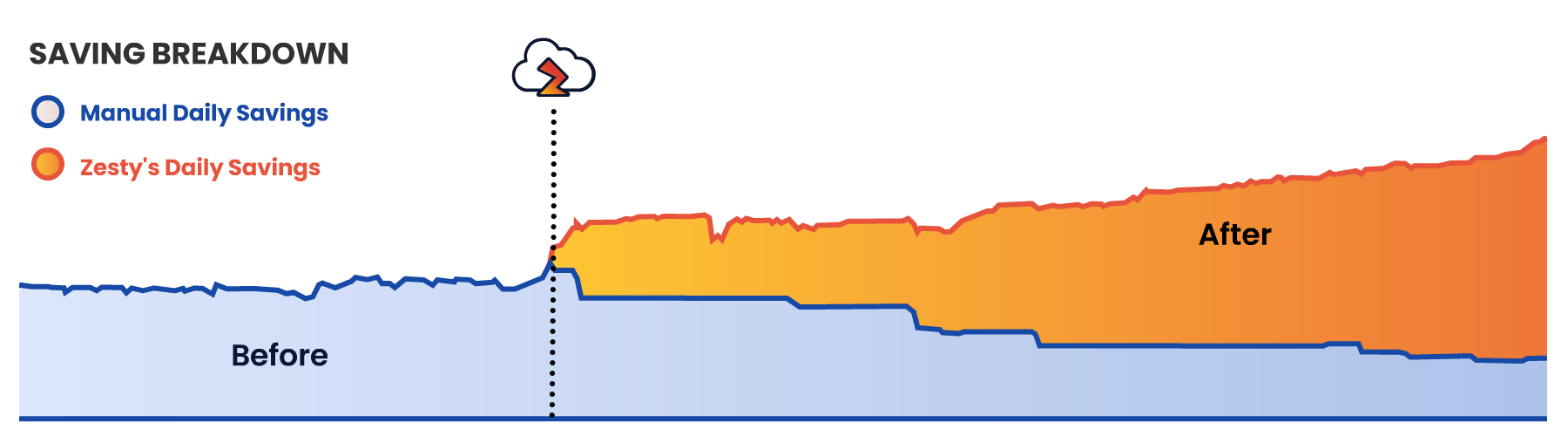 cloud cost optimization graph - Zesty