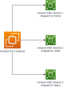 Amazon EC2 Instance Diagram for EBS Volumes to compare with EFS