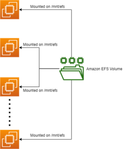 Amazon EFS Volume Diagram to compare against EBS