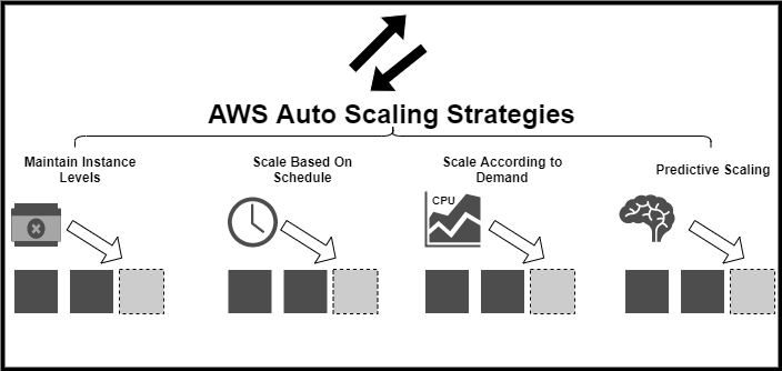 Auto Scaling Strategies