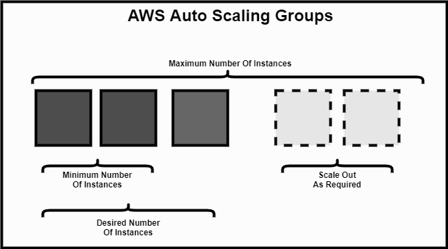 AWS Auto Scaling Group