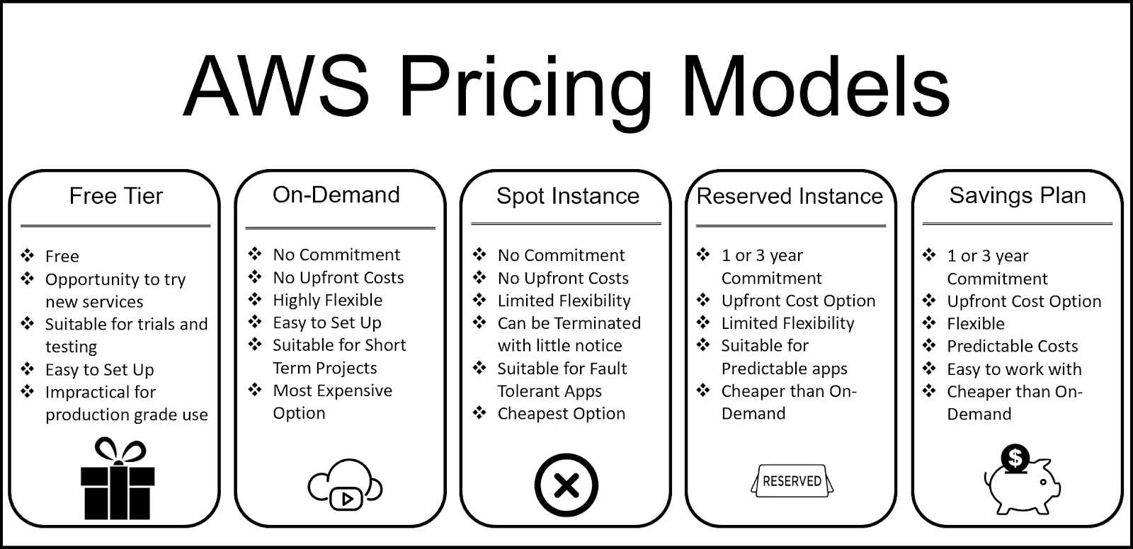 AWS Pricing Models Chart giving a break down of different tiers