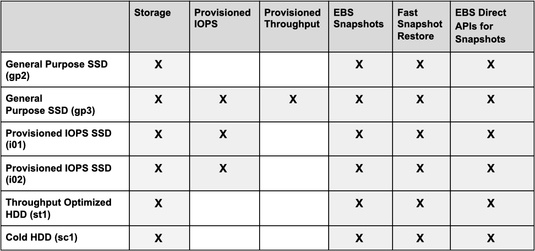 Table showing the EBS pricing predictive costs across volume types