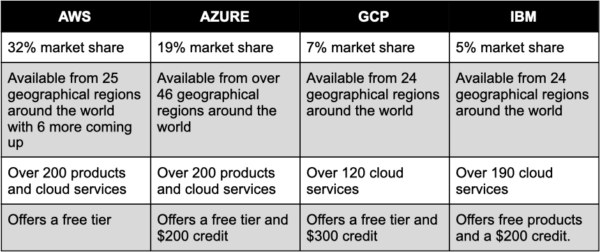 Table comparing cloud services for AWS vs Azure