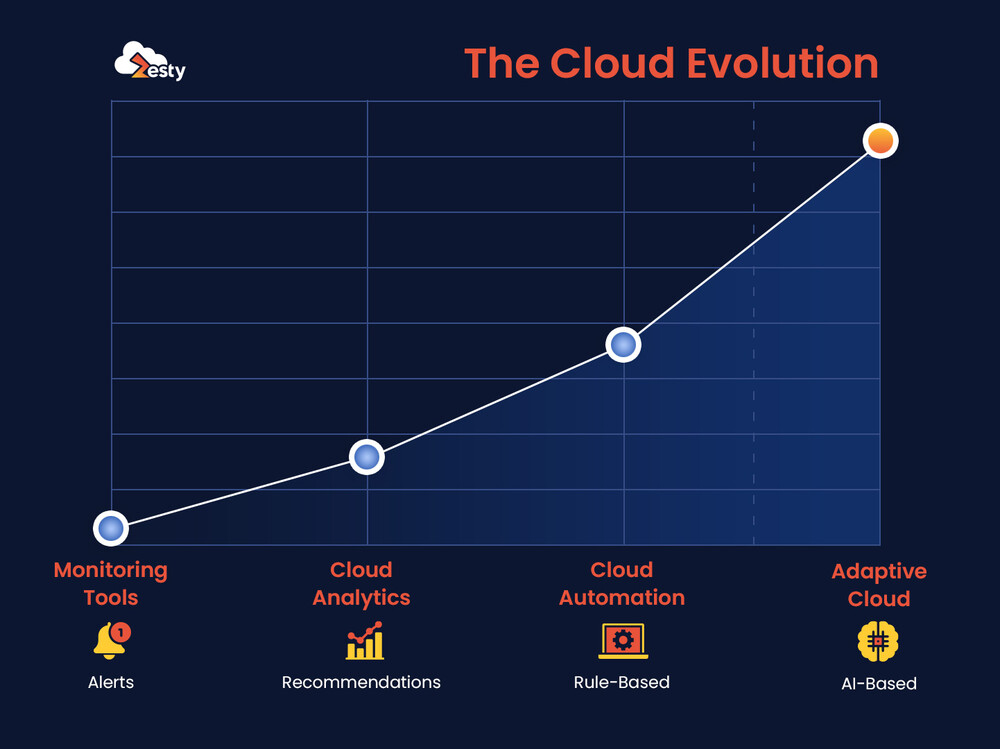 cloud evolution