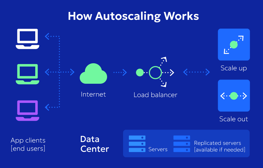 What is Autoscaling in Cloud Computing