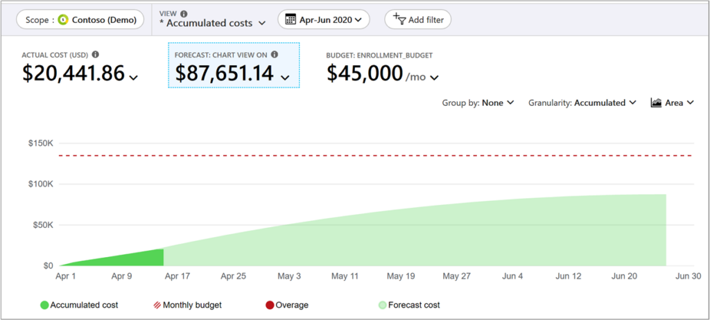 azure cost management forecasting