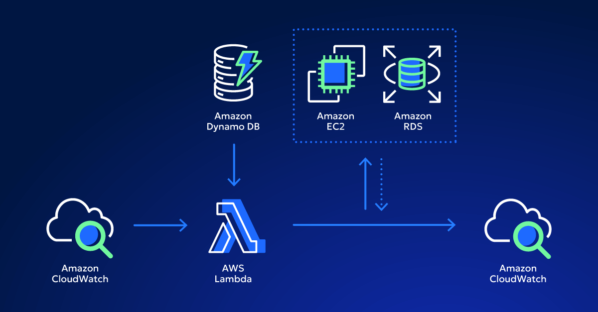 How to leverage AWS instance scheduler