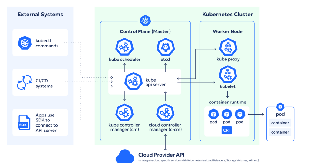 Kubernetes architecture diagram