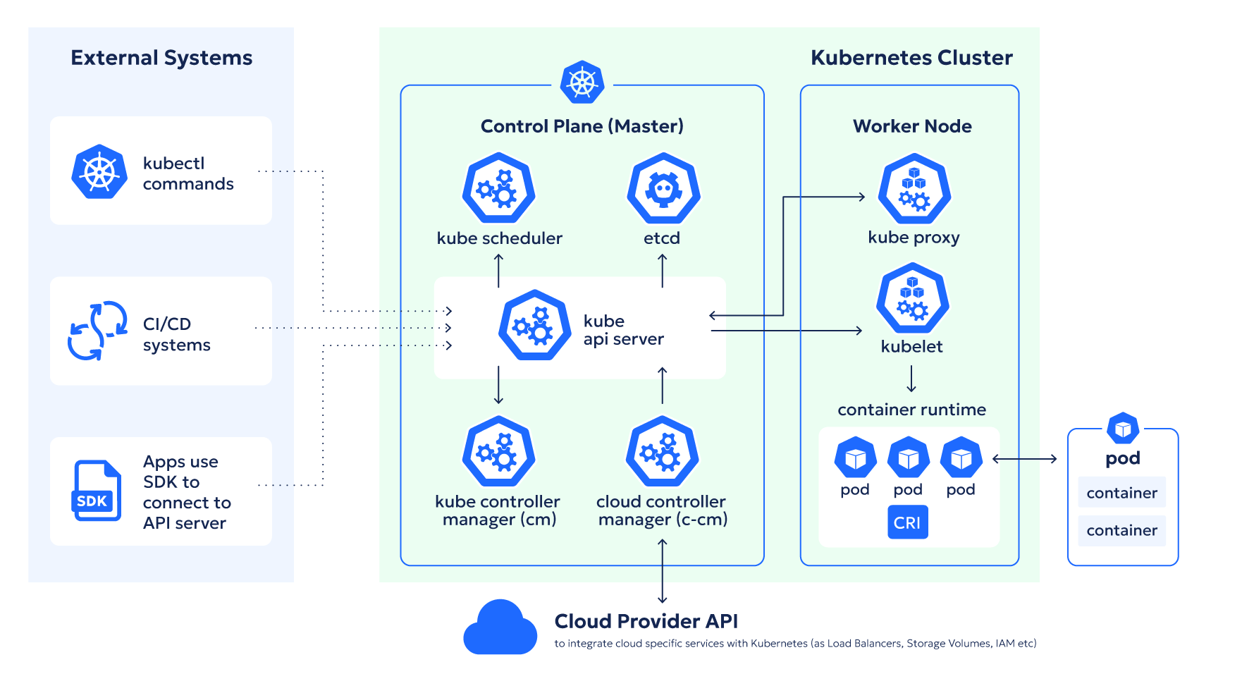 Guide to Kubernetes architecture: Components and diagramas