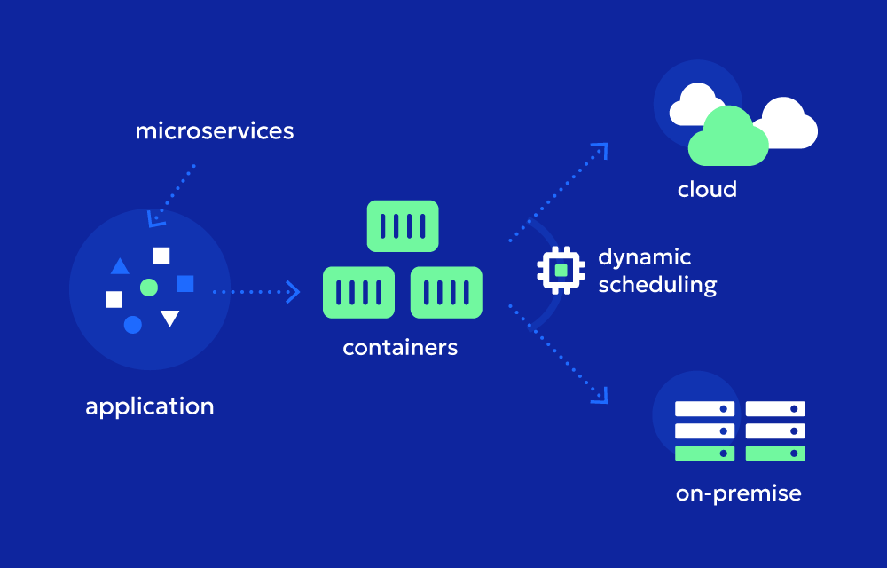 What are containerized applications?