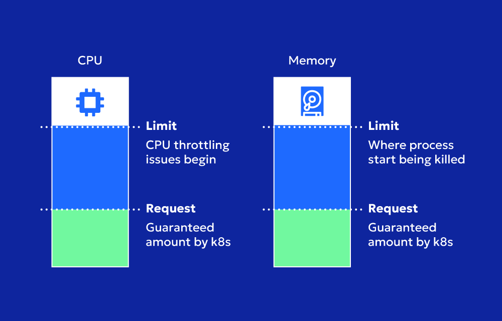 Storage limits