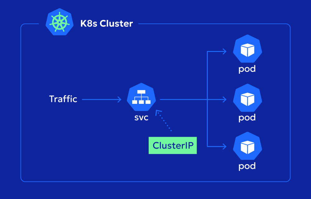 clusterIP