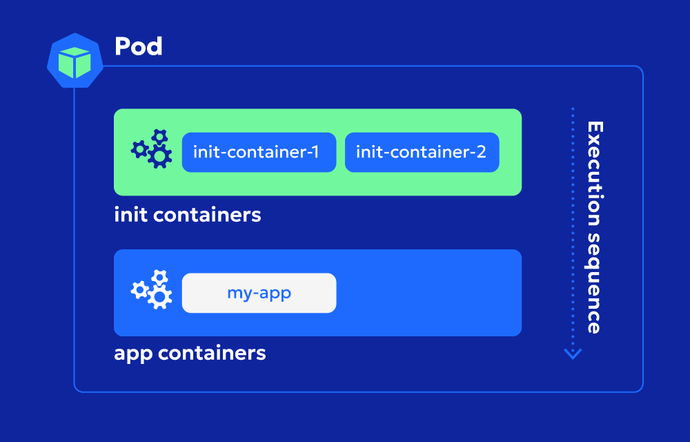 init-containers