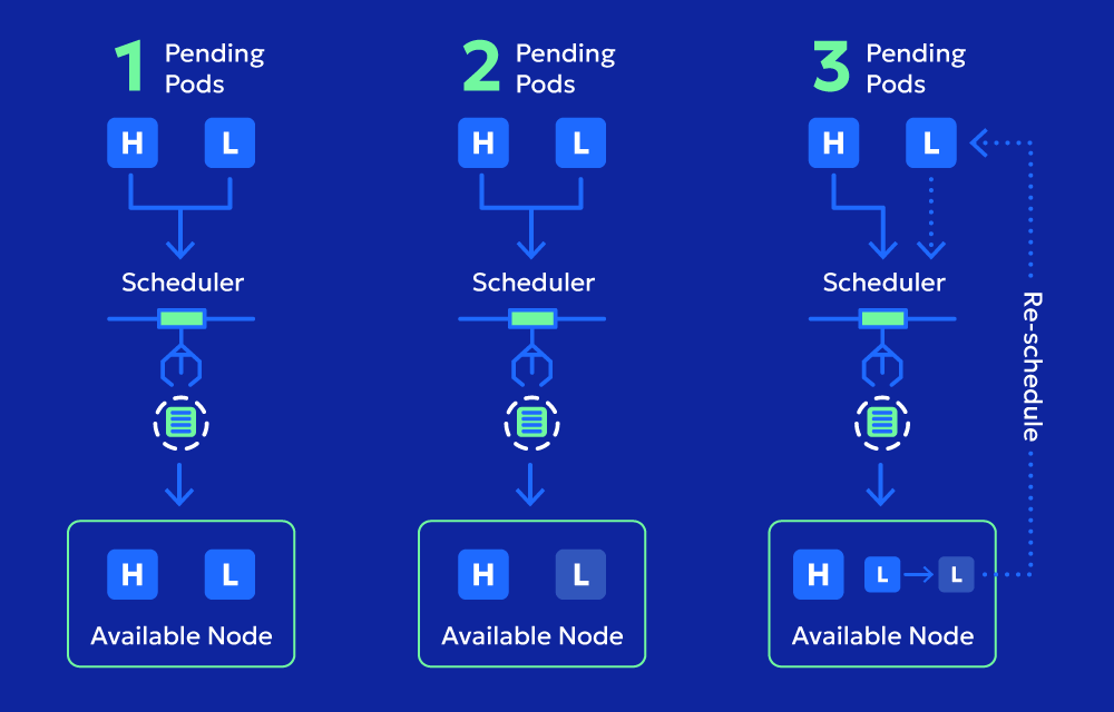 pod-priority classes