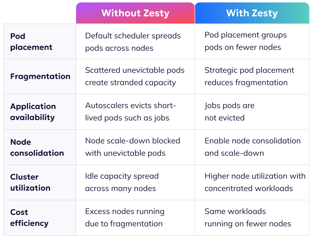Kubernetes Pod Placement Optimization | Zesty